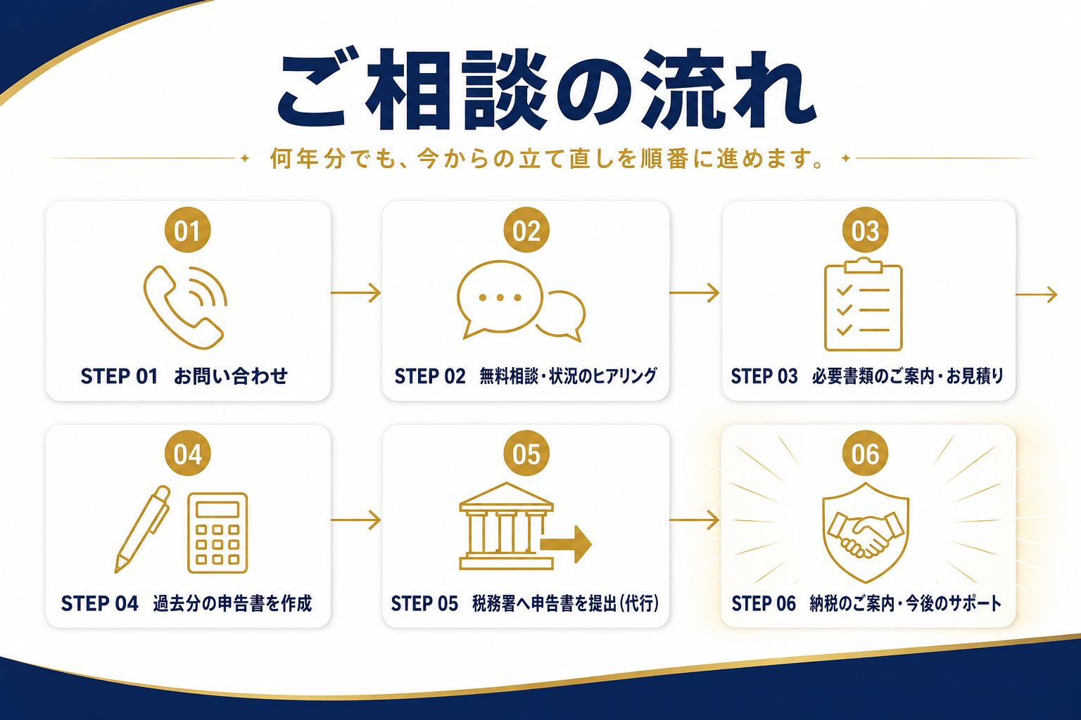 ご相談の流れ。STEP01お問い合わせ・STEP02無料相談状況のヒアリング・STEP03必要書類のご案内お見積り・STEP04過去分の申告書を作成・STEP05税務署へ申告書を提出代行・STEP06納税のご案内今後のサポート