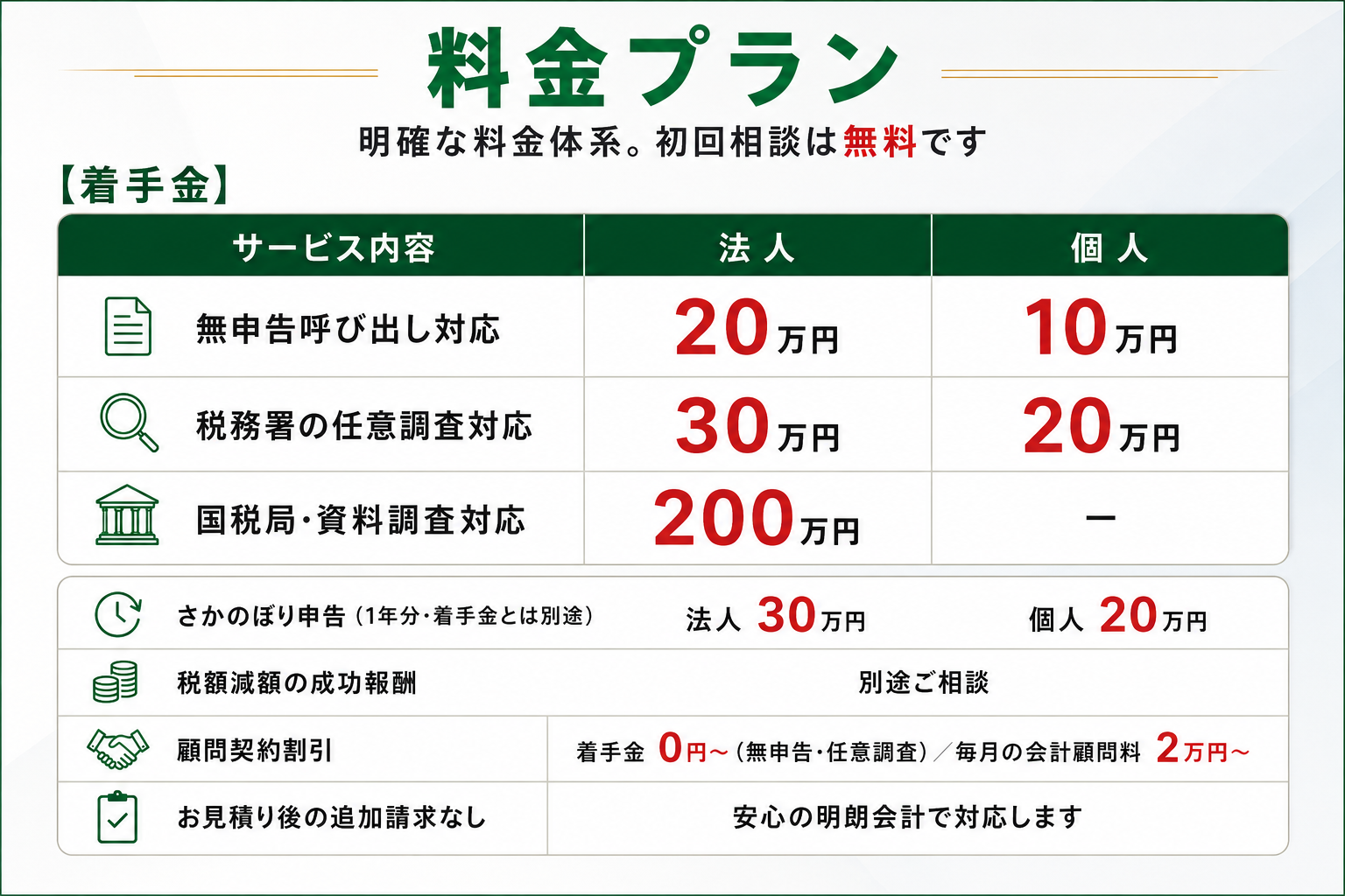 料金プラン。着手金は無申告呼び出し対応 法人20万円個人10万円・任意調査対応 法人30万円個人20万円・国税局資料調査対応 法人200万円。さかのぼり申告1年分 法人30万円個人20万円。成功報酬別途。顧問契約で着手金0円から・月額顧問料2万円から。初回相談無料・お見積り後の追加請求なし