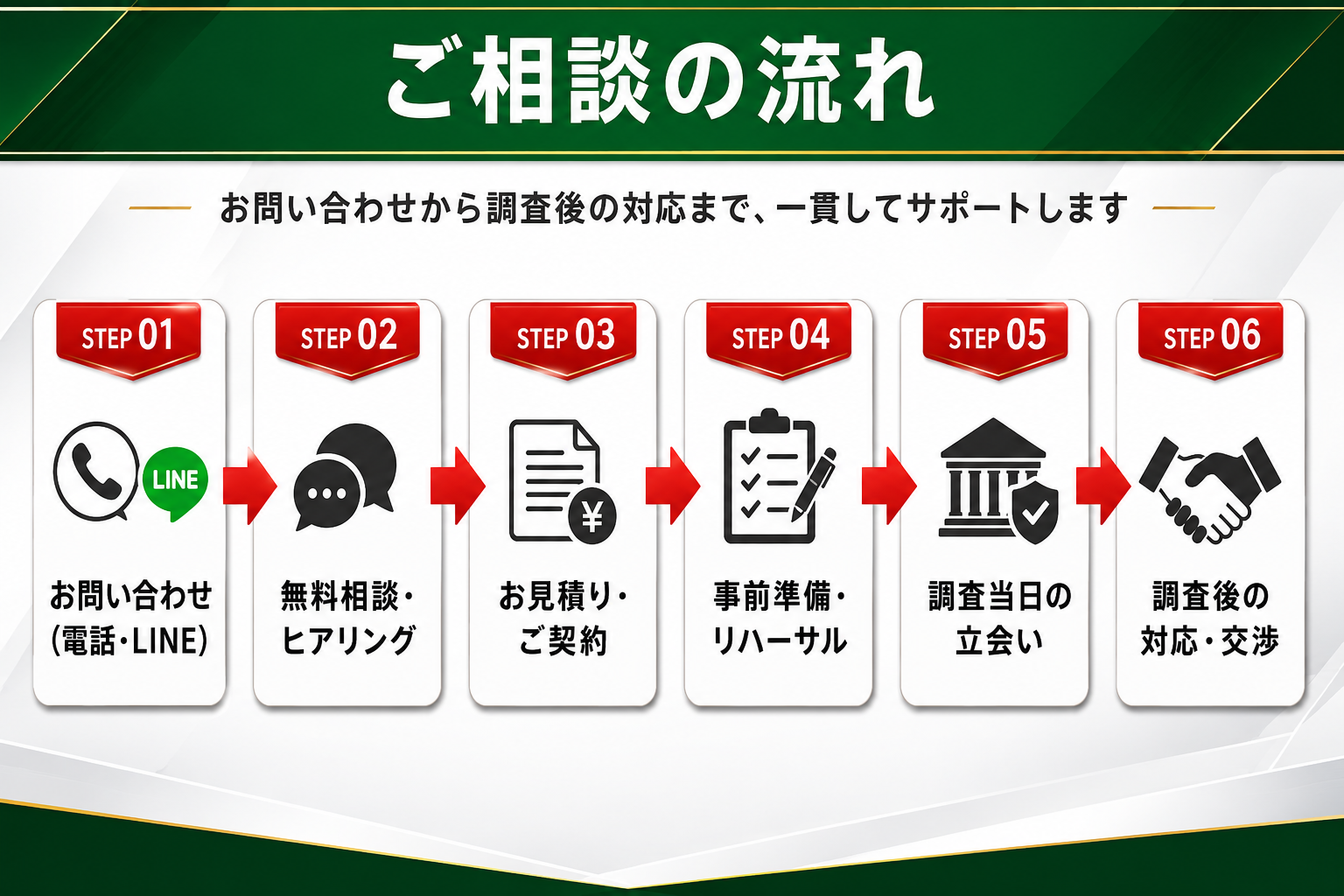 ご相談の流れ。STEP01お問い合わせ・STEP02無料相談ヒアリング・STEP03お見積りご契約・STEP04事前準備リハーサル・STEP05調査当日の立会い・STEP06調査後の対応交渉